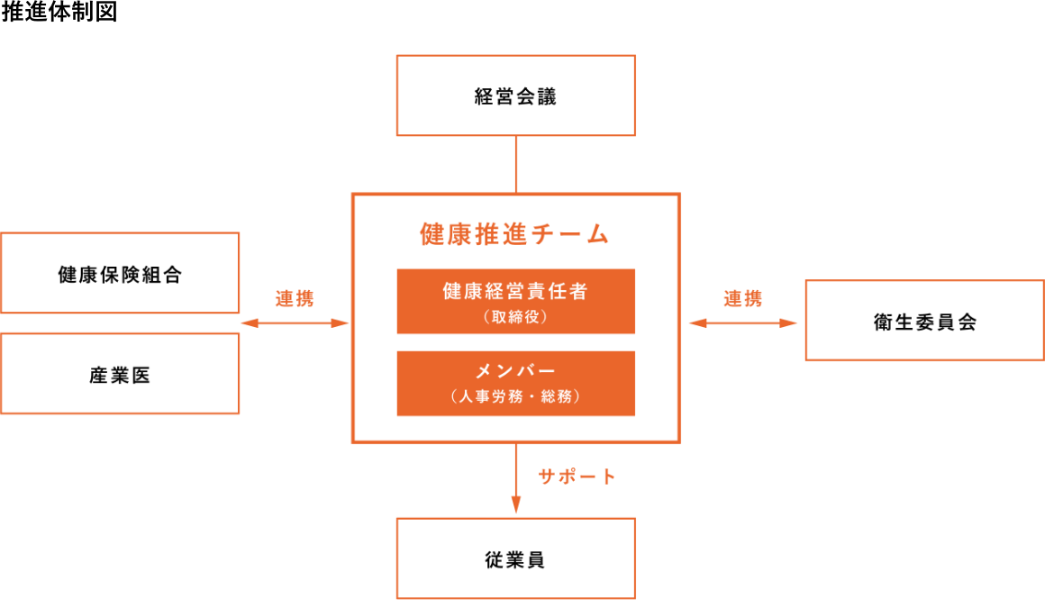 推進体制図