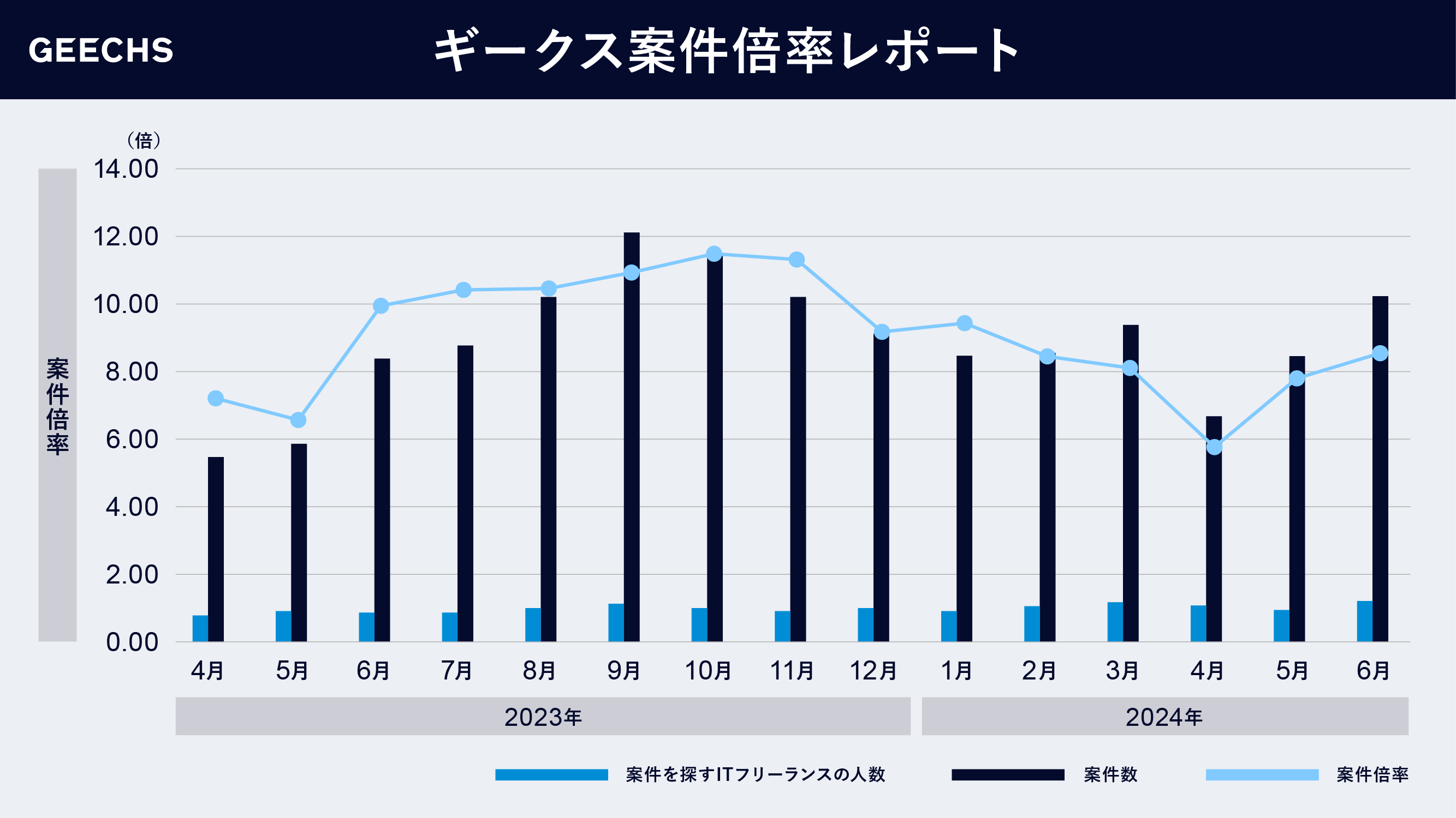 ITフリーランス市場における需給トレンドを表す「ギークス案件倍率レポート」～四半期累計での案件倍率は7.50倍に～