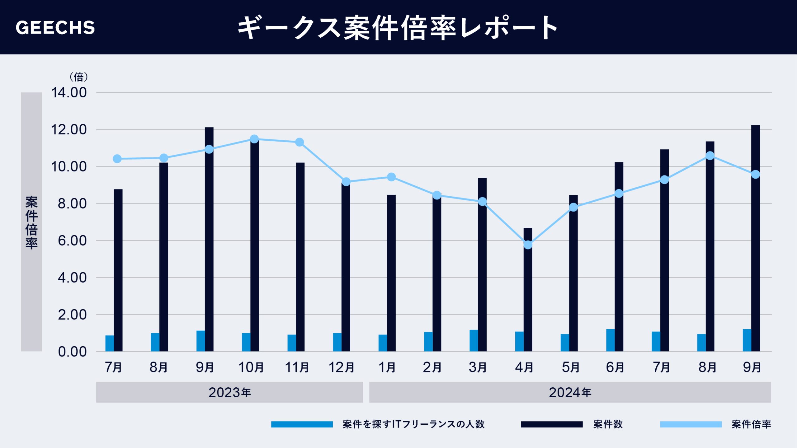 ITフリーランス市場における需給トレンドを表す 「ギークス案件倍率レポート」～四半期累計での案件倍率は9.66倍に～