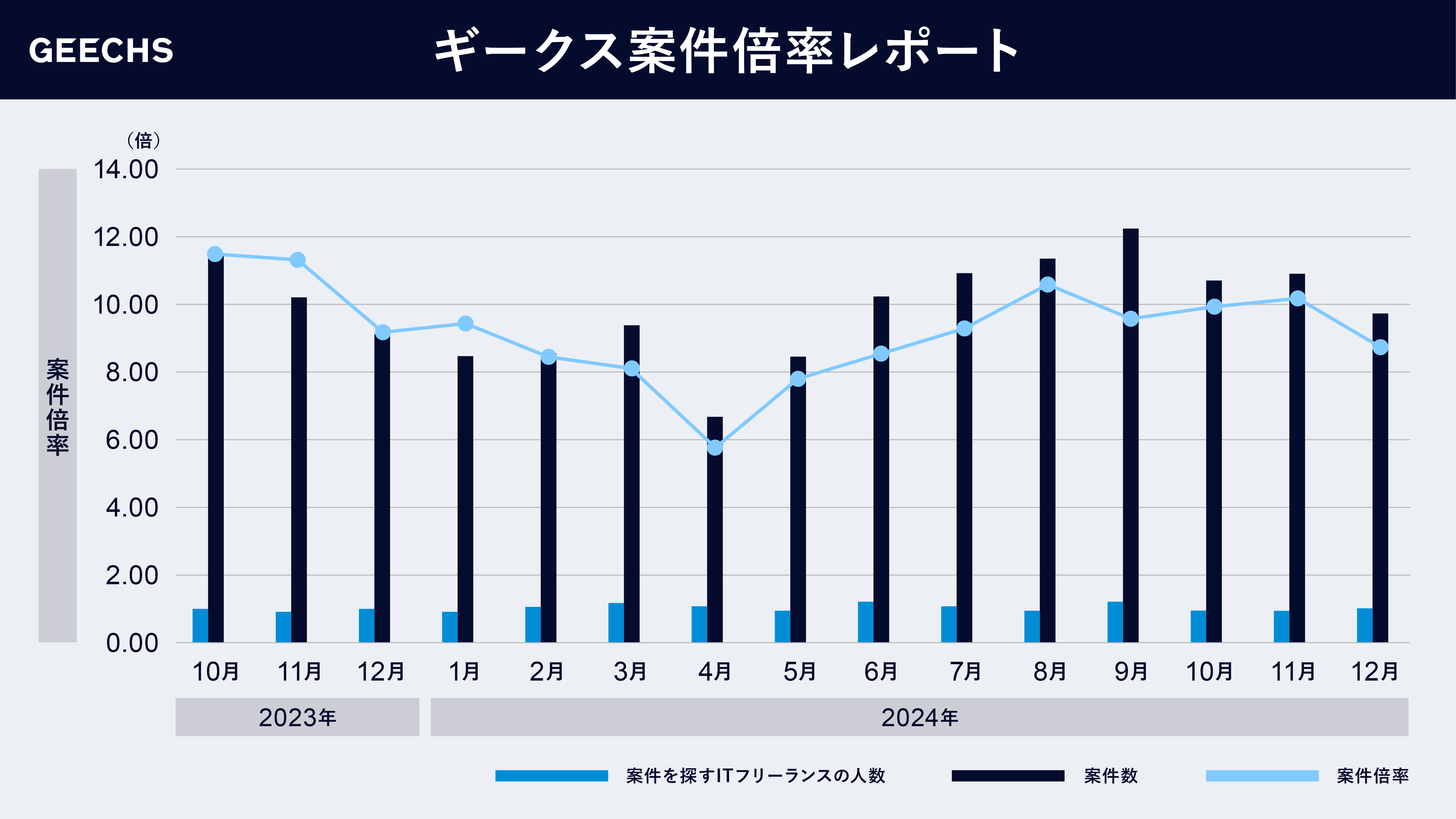 ITフリーランス市場における需給トレンドを表す「ギークス案件倍率レポート」 ～四半期累計での案件倍率は9.63倍に～