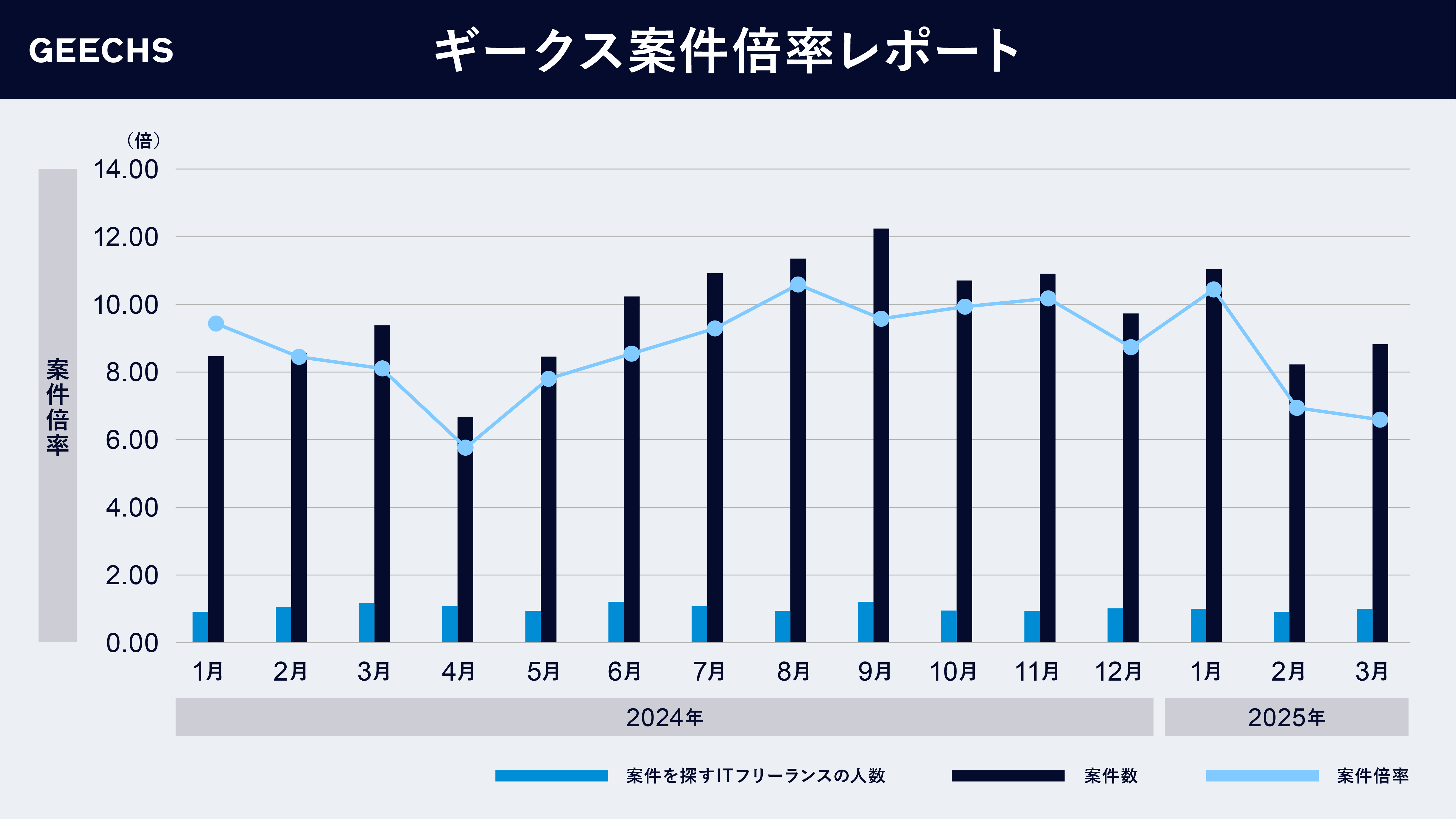 ITフリーランス市場における需給トレンドを表す「ギークス案件倍率レポート」～四半期累計での案件倍率は7.80倍に～
