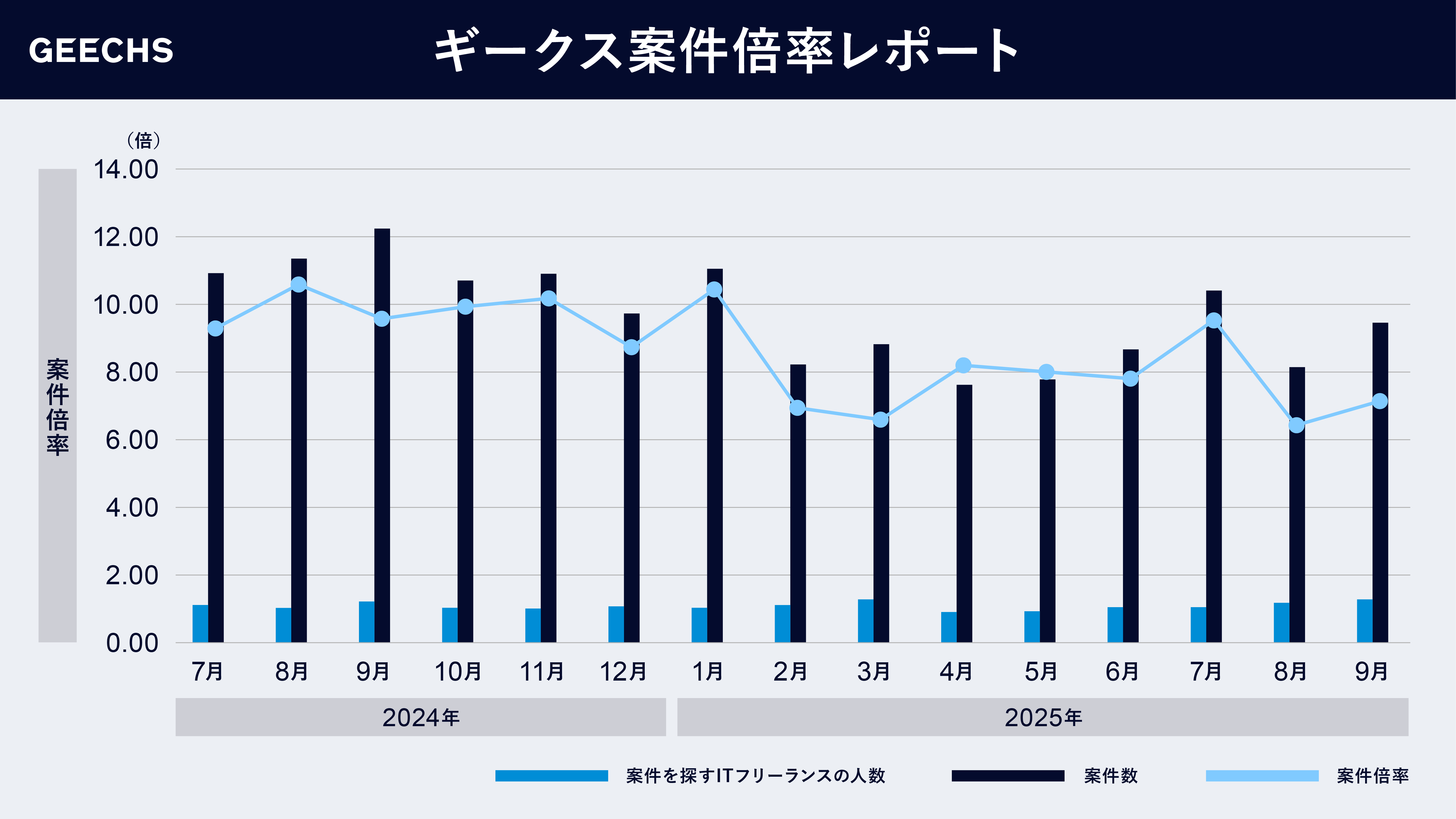 ITフリーランス市場における需給トレンドを表す 「ギークス案件倍率